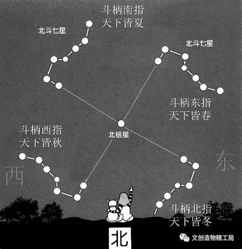 北斗七星法|北斗七星